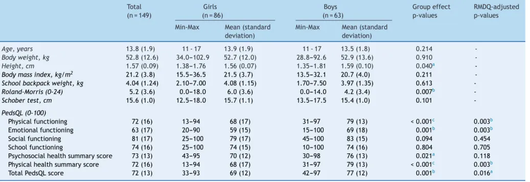 Table 1 Participants’ characteristics and differences between genders calculated with multivariate analysis, adjusted for the Roland-Morris Disability Questionnaire (RMDQ).