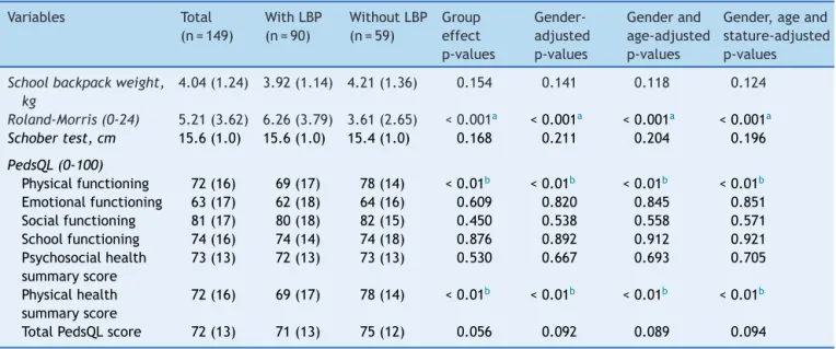 Table 2 Multivariate analysis between groups, adjusted for gender, age, and stature.
