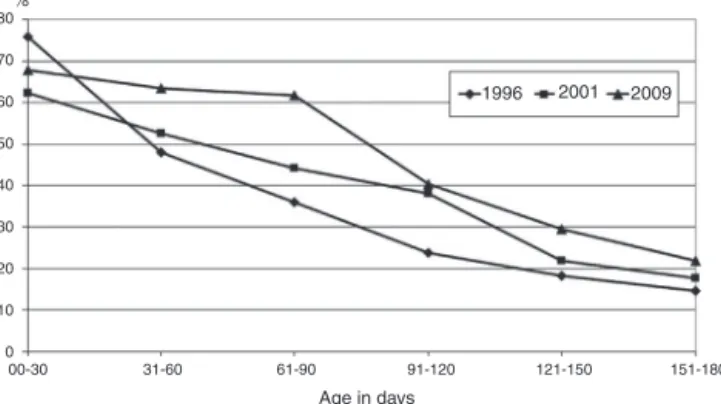 Figure 1 Prevalence of exclusive breastfeeding in children younger than 6 months. Feira de Santana, Brazil, 1996, 2001, and 2009.