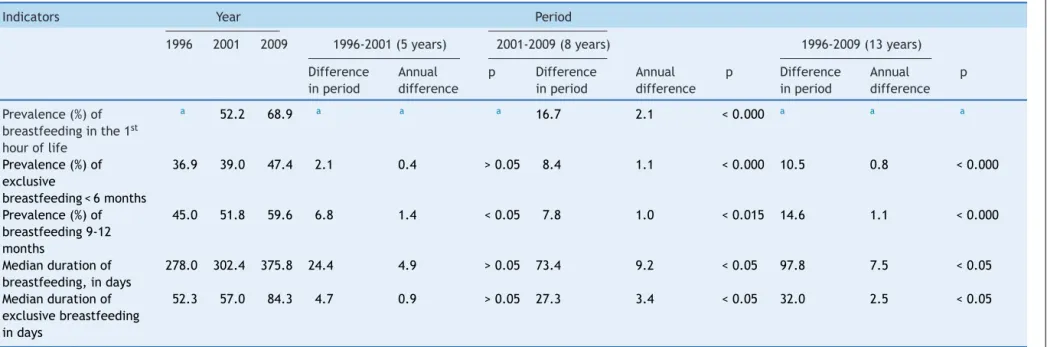 Table 1 Breastfeeding indicators. Feira de Santana, Brazil, 1996, 2001, and 2009.
