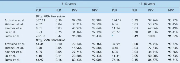 Table 4 Positive and negative likelihood ratios and positive and negative predictive values of the tests.