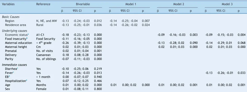 Table 2 Linear models of association between environmental and individual factors and conditional weight gain (CWG) among Brazilian infants --- PNDS - 2006/07.