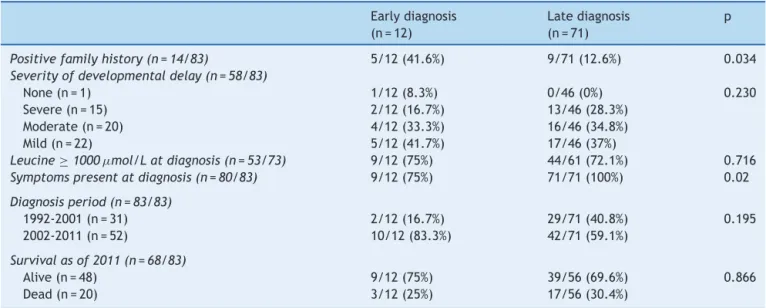 Table 1 Influence of early diagnosis on the course of MSUD a .
