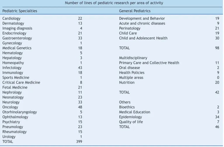 Table 2 Number of lines of pediatric research per area of activity.