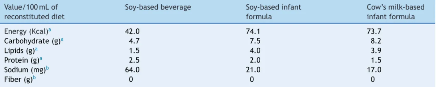 Table 1 Nutritional composition of the diets offered during the experiment according to the information on each product label.