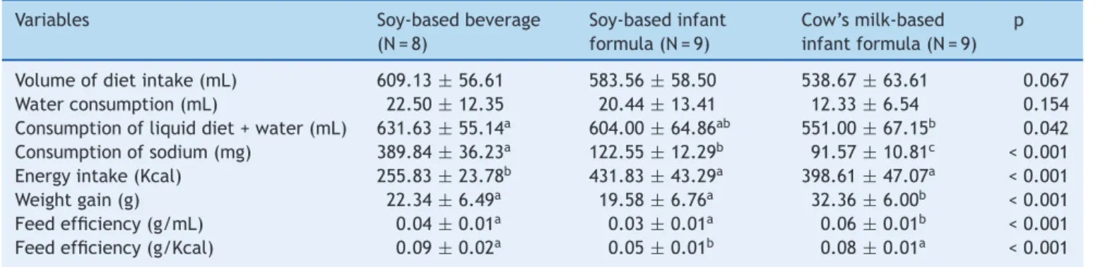 Table 2 Food intake, weight gain, and feed efficiency during the ten days of the experiment.