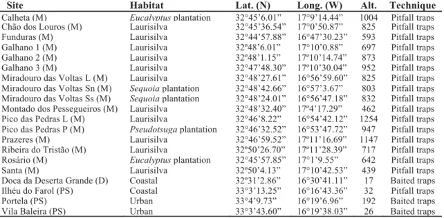 Table 1.  Information on sampling locations and techniques applied. The geographical coordinates (in degrees,  minutes and seconds) of each sampling site is indicated together with habitat-type, the altitude (in metres)