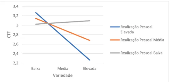 Figura 3. Efeito de interação variedade x realização pessoal, no conflito trabalho-família