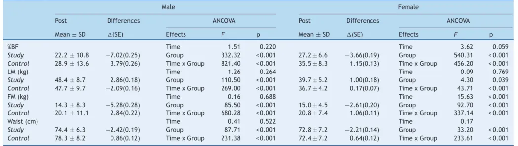 Table 3 Comparison of body composition in children after the intervention period.