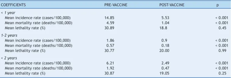 Table 2 Epidemiological indicators for pneumococcal meningitis in children younger than 2 years