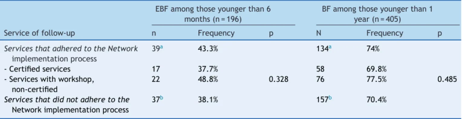 Table 3 Prevalence of exclusive breastfeeding and breastfeeding according to the service of child follow-up - Bento Gonc ¸alves, 2012.