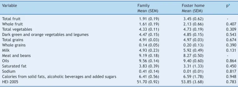 Table 4 Comparison of component means according place of residence; Instituto da Crianc¸a, São Paulo, Brazil, 2010.