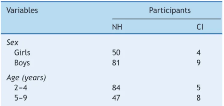 Table 1 Demographic summary of study subjects. Variables Participants NH CI Sex Girls 50 4 Boys 81 9 Age (years) 2---4 84 5 5---9 47 8