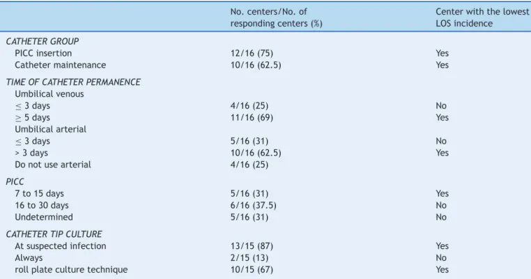 Table 2 Main questionnaire answers on vascular catheter use in the 16 Brazilian Network on Neonatal Research centers and practices in the center with the lowest incidence of late-onset sepsis (LOS).