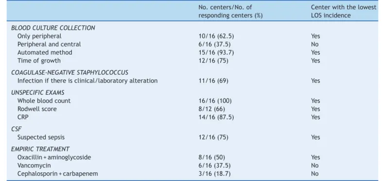 Table 3 Main questionnaire answers on diagnosis and empirical treatment of late onset sepsis (LOS) in the 16 Brazilian Network on Neonatal Research centers and practices in the center with the lowest incidence of LOS.