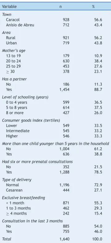 Table 1 Sample description according to the analyzed characteristics (Piauí, Brazil, 2010).