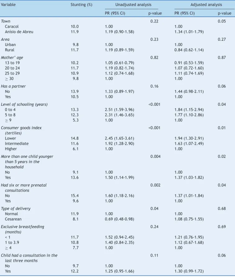 Table 2 Unadjusted and adjusted analysis of stunting with the other variables (Piauí, Brazil, 2010).