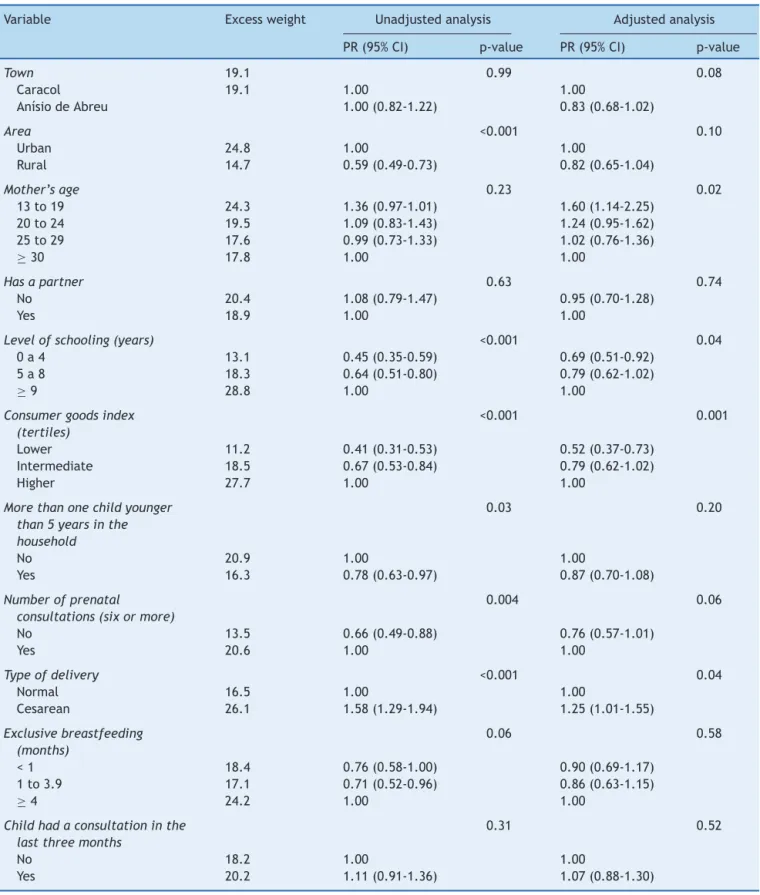 Table 3 Unadjusted and adjusted analysis of excess weight with the other variables (Piauí, Brazil, 2010).