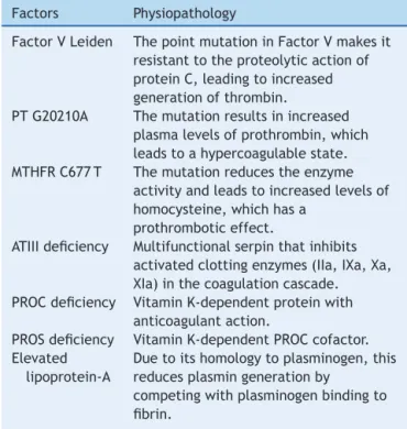 Table 2 Presumed physiopathology of mutations in genes related to coagulation cascade clotting factors in  prothrom-botic states.