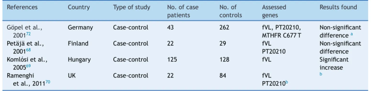 Table 5 Studies that analyzed possible associations between hemorrhagic stroke and hereditary thrombophilias.