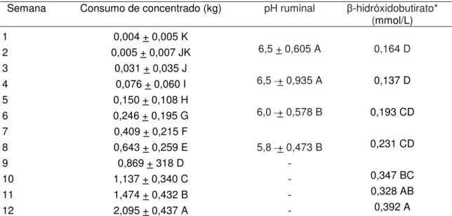 Tabela  7.  Consumo  de  dieta  total  em  kg  MS/dia,  pH  ruminal  e  concentração  sérica  de  β- β-hidróxidobutirato ( mmol/L) e desvio padrão nas semanas avaliadas  em  bezerras F1 Holandês  x Gir durante a fase de aleitamento 