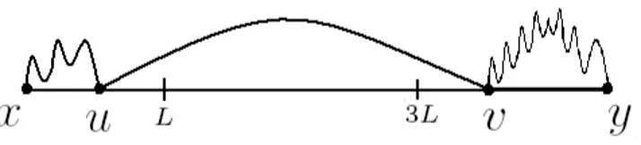 Figura 6: uma representa¸c˜ao gr´afica do segundo somat´orio de (10). Definindo T m ′ (L) ≡ sup{T m ′ (0, u) : u ∈ C Lc (0) } e γ L ≡ X u∈CL(x) v∈Cc L (x) T m ′ (x, u) p uv ,