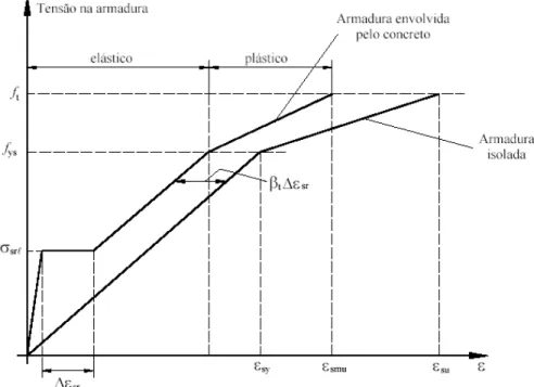 FIGURA 2.11 – Diagrama dos comportamentos idealizados tensão deformação da               armadura isolada e da armadura envolvida pelo concreto