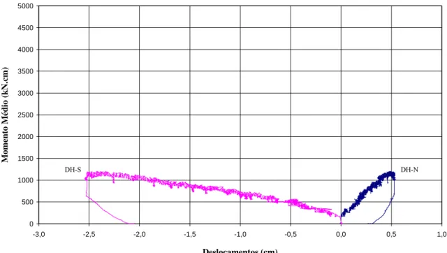 FIGURA 4.3 – Modelo 01AF-01: Momento médio no nó X deslocamentos horizontais  do aparato de medição de rotação relativa