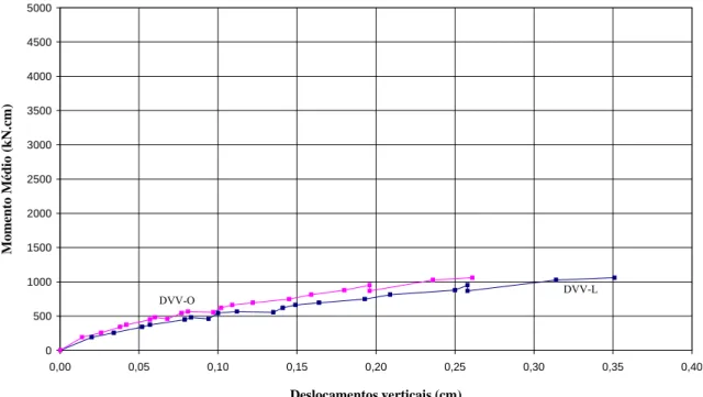 FIGURA 4.5 – Modelo 01AF-01: Momento médio no nó X deslocamentos verticais  relativos das vigas medidos com os relógios comparadores (REC)