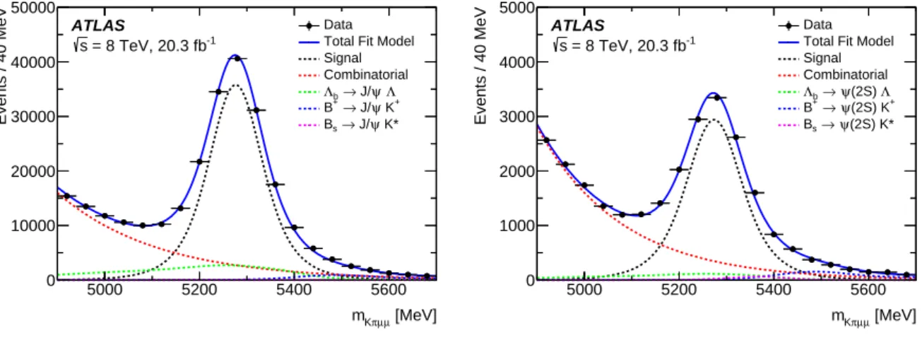 Figure 3: Fits to the Kπµµ invariant mass distributions for the (left) K ∗ J/ψ and (right) K ∗ ψ( 2 S) control region samples