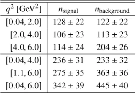 Table 1: The values of fitted signal, n signal , and background, n background , yields obtained for different bins in q 2 