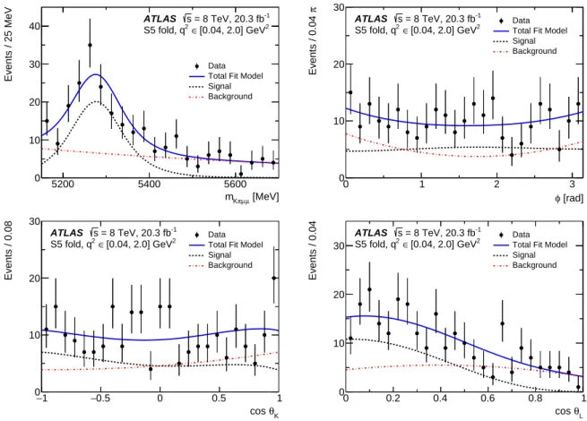 Figure 4: The distributions of (top left) m K πµµ , (top right) φ , (bottom left) cos θ K , and (bottom right) cos θ L obtained for q 2 ∈ [ 0 