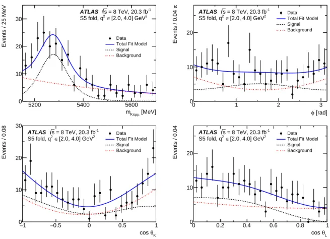 Figure 5: The distributions of (top left) m K πµµ , (top right) φ , (bottom left) cos θ K , and (bottom right) cos θ L obtained for q 2 ∈ [ 2 