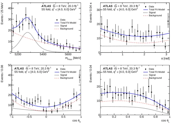 Figure 6: The distributions of (top left) m K πµµ , (top right) φ , (bottom left) cos θ K , and (bottom right) cos θ L obtained for q 2 ∈ [ 4 