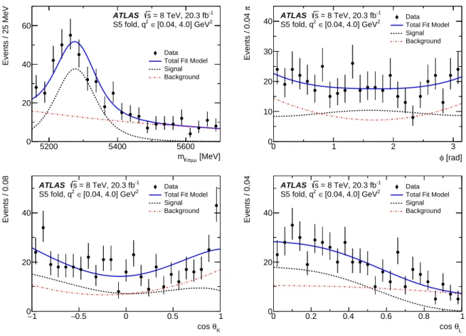 Figure 7: The distributions of (top left) m K πµµ , (top right) φ , (bottom left) cos θ K , and (bottom right) cos θ L obtained for q 2 ∈ [ 0 