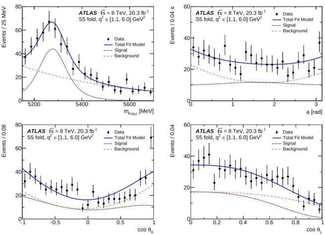 Figure 8: The distributions of (top left) m K πµµ , (top right) φ , (bottom left) cos θ K , and (bottom right) cos θ L obtained for q 2 ∈ [ 1 