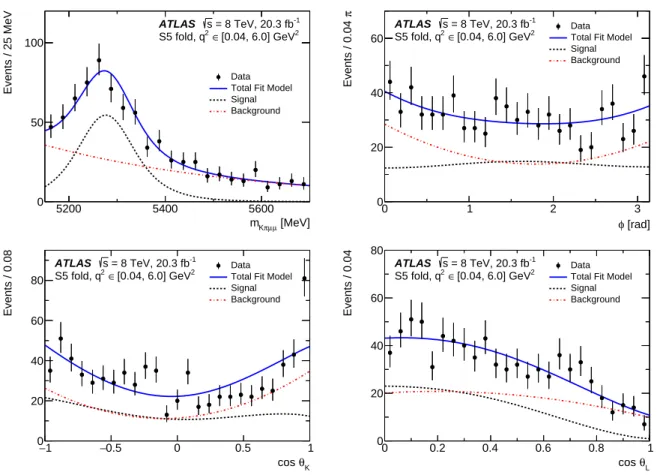 Figure 9: The distributions of (top left) m K πµµ , (top right) φ , (bottom left) cos θ K , and (bottom right) cos θ L obtained for q 2 ∈ [ 0 