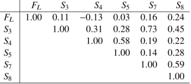 Table 4: Statistical correlation matrix for the F L and S parameters obtained for q 2 ∈ [ 0 
