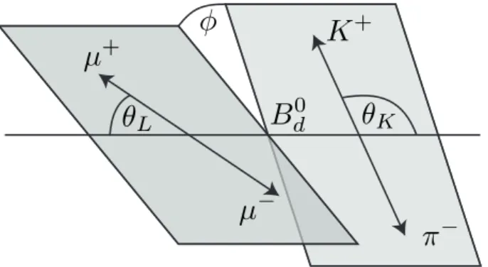 Figure 1: An illustration of the B d 0 → K ∗ µ + µ − decay showing the angles θ K , θ L and φ defined in the text