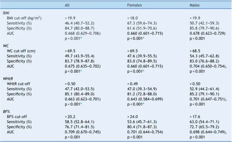 Table 2 Cut-off values, sensitivity, and specificity for the association of different measures of adiposity with motor coordination by sex.