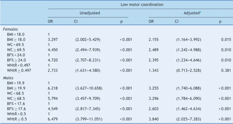 Table 3 Odds ratios and 95% confidence intervals from logistic regression model predicting low motor coordination, for body mass index, waist circumference, waist-to-height ratio, and fat mass percentage, by sex.