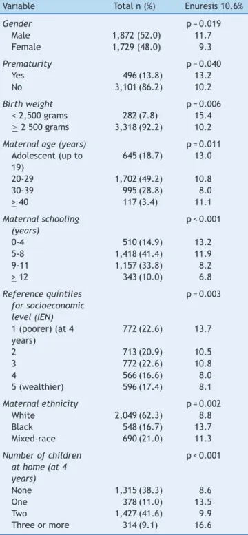 Table 1 Description of the general sample and of children with enuresis.
