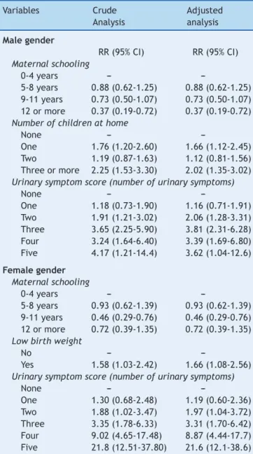 Table 3 Risk factors for enuresis using multivariate analy- analy-sis (Poisson regression) and hierarchical model stratified by gender