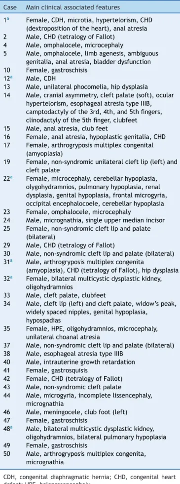 Table 1 Summary of the clinical indications from the 35 samples at the time of referral for chromosomal analysis.