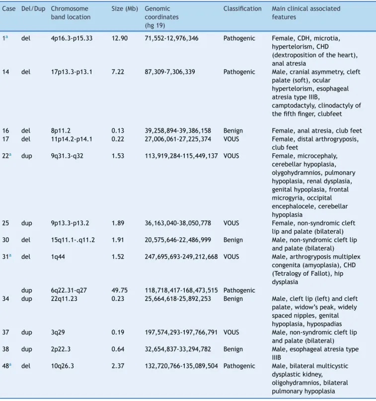 Table 2 Details of the array-CGH from 12 samples with chromosomal imbalances.