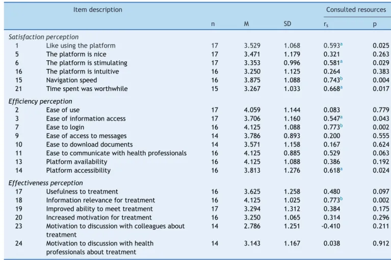 Table 2 Descriptive statistics of Next.Step Usability Questionnaire (NSUQ) items and Spearman correlation with the number of Next.Step consulted resources.