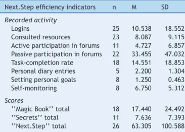 Table 3 Descriptive statistics of Next.Step efficiency indi- indi-cators, regarding the recorded activity and the participants’