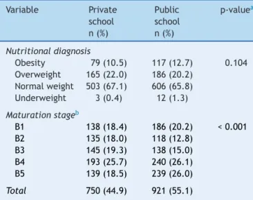 Table 1 includes descriptive data of the sample regarding the distribution of girls evaluated in private and public schools per nutritional diagnosis and maturation stage