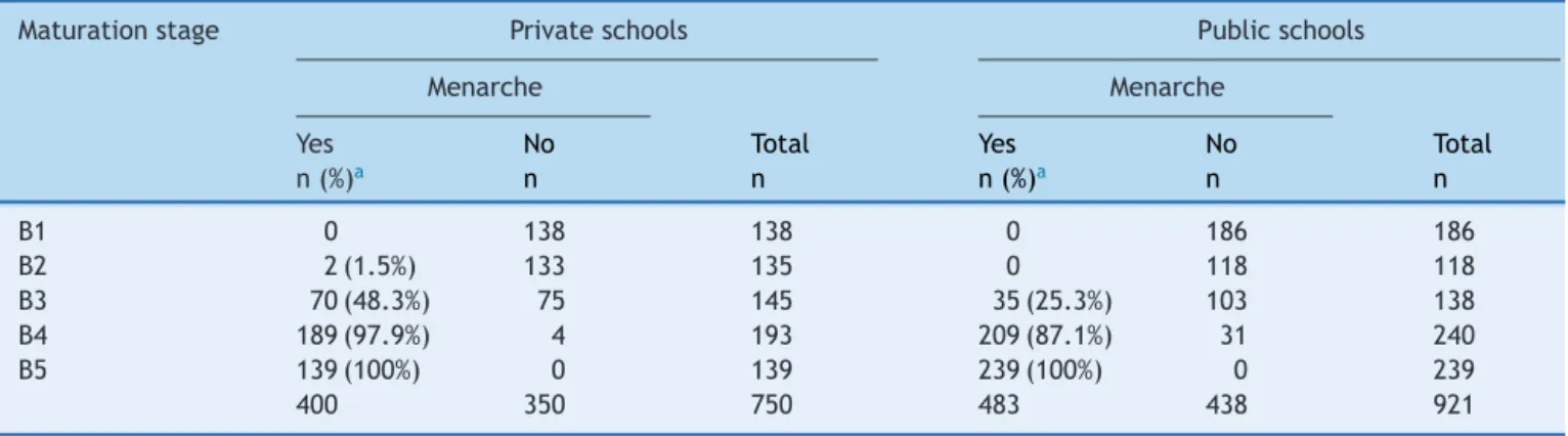 Table 2 Proportion of girls (evaluated in private and public schools in Campinas-SP, in 2010-2012) who reported menarche, by maturation stage.