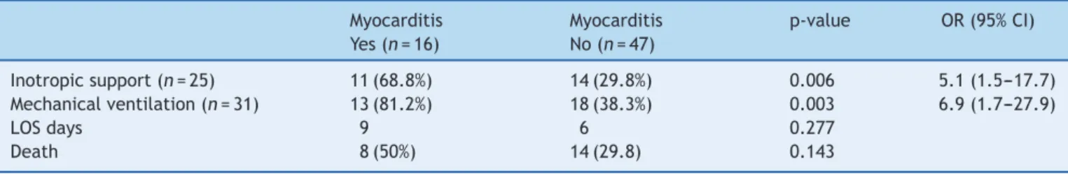 Table 2 Relation between given support, length of stay, outcome, and myocarditis.